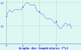 Courbe de tempratures pour Saint Ovin (50)