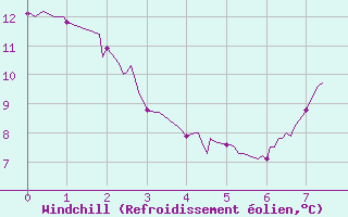 Courbe du refroidissement olien pour Nevers (58)