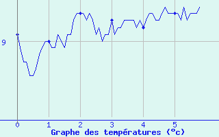 Courbe de tempratures pour Col de Prat-de-Bouc (15)