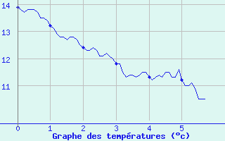 Courbe de tempratures pour Bessas (07)