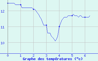 Courbe de tempratures pour Nangis (77)