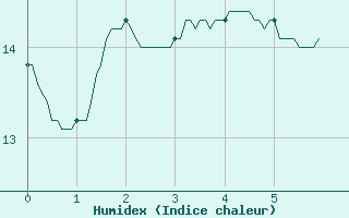 Courbe de l'humidex pour Angers-Beaucouz (49)