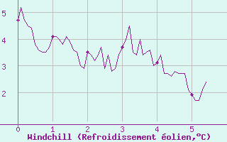 Courbe du refroidissement olien pour Deux-Verges (15)