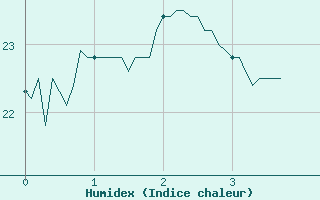 Courbe de l'humidex pour Saint-Martin-de-Londres (34)