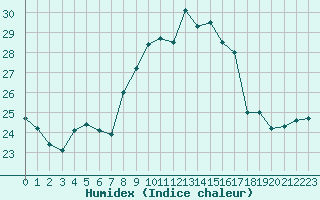 Courbe de l'humidex pour Cannes (06)