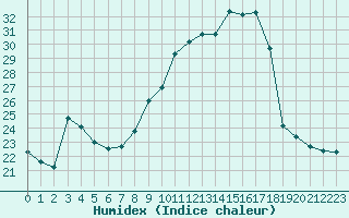 Courbe de l'humidex pour Strasbourg (67)