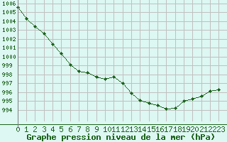 Courbe de la pression atmosphrique pour Paray-le-Monial - St-Yan (71)