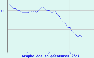 Courbe de tempratures pour Boviolles (55)