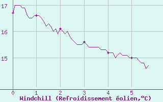Courbe du refroidissement olien pour Chambry / Aix-Les-Bains (73)