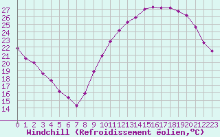 Courbe du refroidissement olien pour Millau (12)