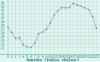 Courbe de l'humidex pour Tours (37)