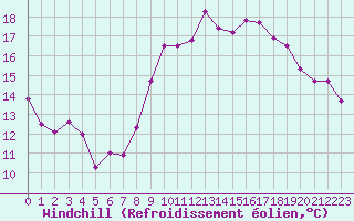 Courbe du refroidissement olien pour Le Touquet (62)