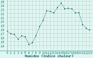 Courbe de l'humidex pour Luxeuil (70)