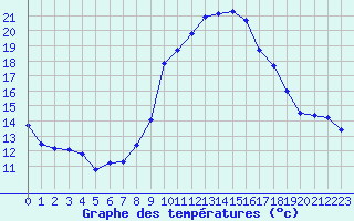 Courbe de tempratures pour Liefrange (Lu)