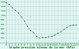 Courbe de la pression atmosphrique pour Tours (37)