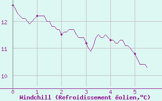 Courbe du refroidissement olien pour Les Martys (11)
