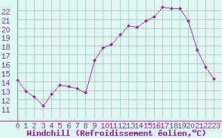 Courbe du refroidissement olien pour Corny-sur-Moselle (57)