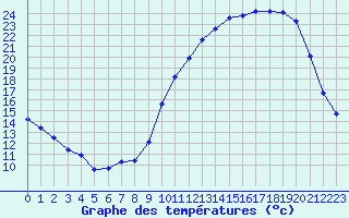 Courbe de tempratures pour Nonaville (16)