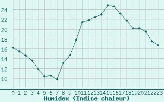 Courbe de l'humidex pour Verneuil (78)