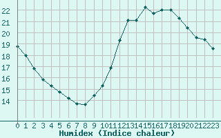 Courbe de l'humidex pour Ile de Groix (56)