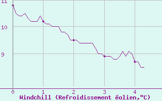 Courbe du refroidissement olien pour La No-Blanche (35)