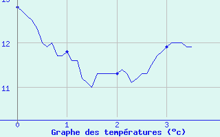 Courbe de tempratures pour Nantes (44)