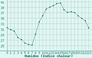 Courbe de l'humidex pour Ajaccio - Campo dell'Oro (2A)