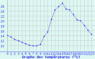 Courbe de tempratures pour Chamonix-Mont-Blanc (74)