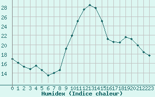 Courbe de l'humidex pour El Mallol (Esp)