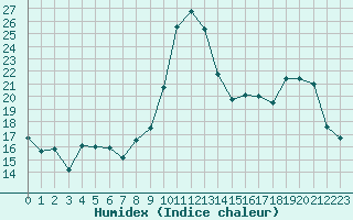 Courbe de l'humidex pour Chteauroux (36)