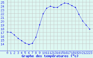 Courbe de tempratures pour La Beaume (05)