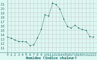 Courbe de l'humidex pour Selonnet (04)