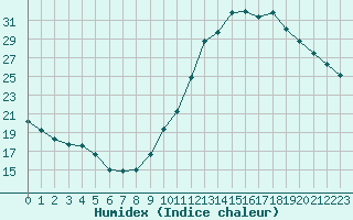 Courbe de l'humidex pour Orange (84)