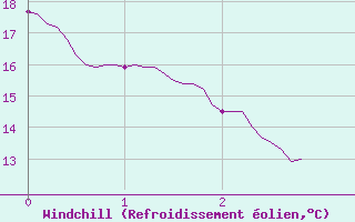 Courbe du refroidissement olien pour Saint-Maximin-la-Sainte-Baume (83)