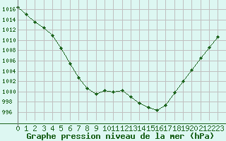 Courbe de la pression atmosphrique pour Amiens - Dury (80)