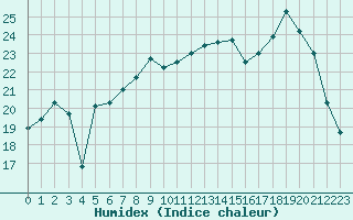 Courbe de l'humidex pour Reims-Courcy (51)