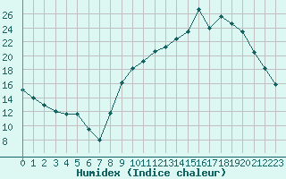 Courbe de l'humidex pour Le Puy - Loudes (43)