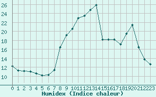 Courbe de l'humidex pour Formigures (66)