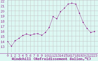 Courbe du refroidissement olien pour Le Mans (72)