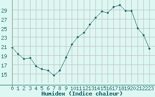 Courbe de l'humidex pour Als (30)