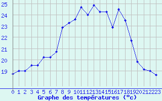 Courbe de tempratures pour Ile du Levant (83)