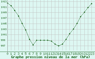 Courbe de la pression atmosphrique pour Estres-la-Campagne (14)