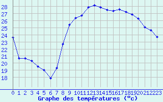 Courbe de tempratures pour Hyres (83)