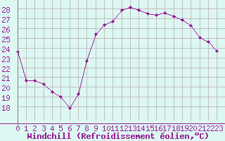 Courbe du refroidissement olien pour Hyres (83)