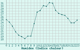 Courbe de l'humidex pour Xert / Chert (Esp)