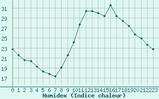 Courbe de l'humidex pour Cognac (16)