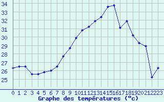 Courbe de tempratures pour Ile du Levant (83)