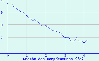 Courbe de tempratures pour Bayons (04)