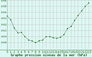 Courbe de la pression atmosphrique pour Hd-Bazouges (35)