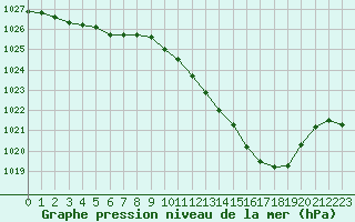 Courbe de la pression atmosphrique pour Montlimar (26)